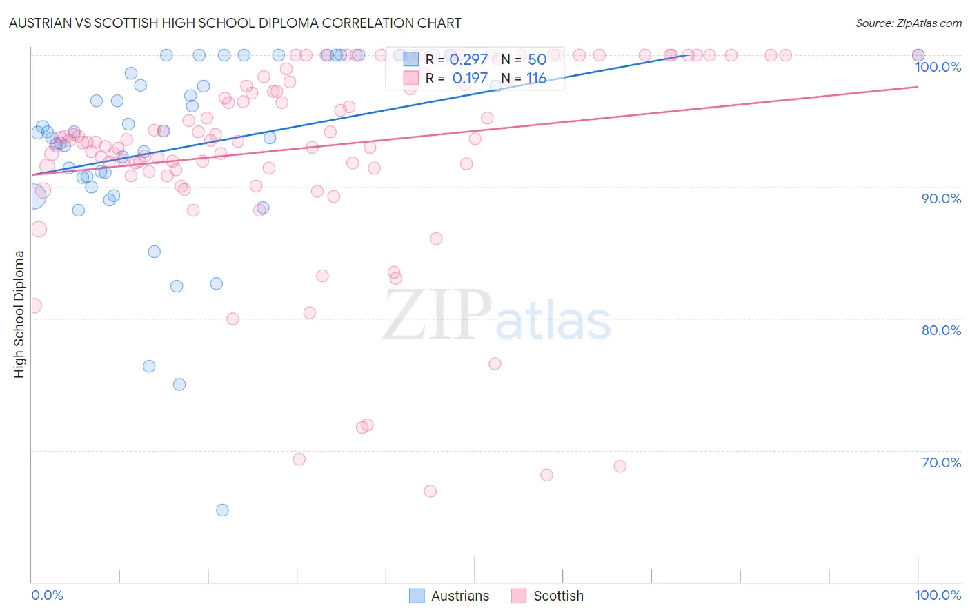 Austrian vs Scottish High School Diploma
