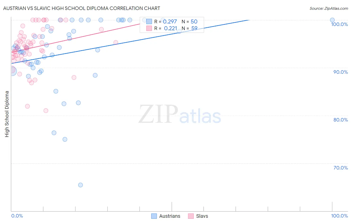 Austrian vs Slavic High School Diploma