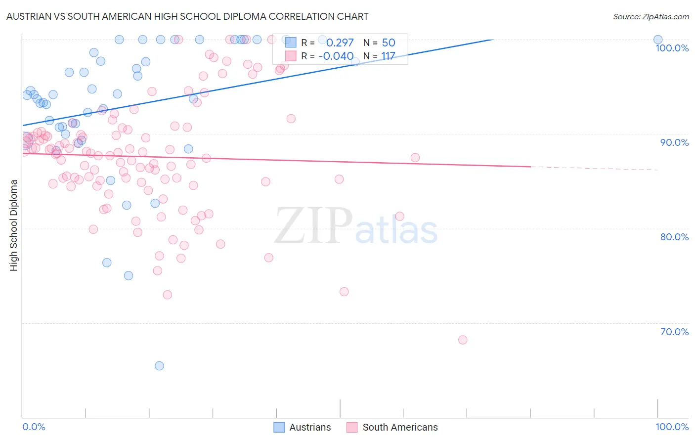 Austrian vs South American High School Diploma
