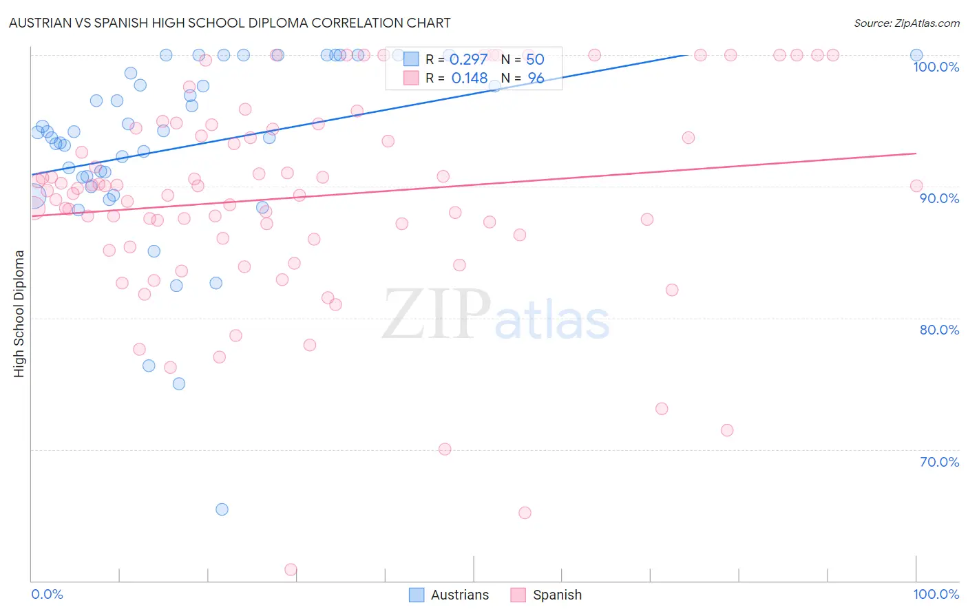 Austrian vs Spanish High School Diploma
