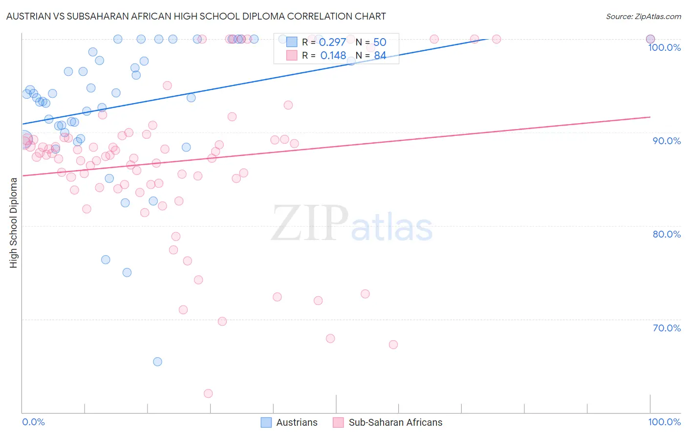 Austrian vs Subsaharan African High School Diploma