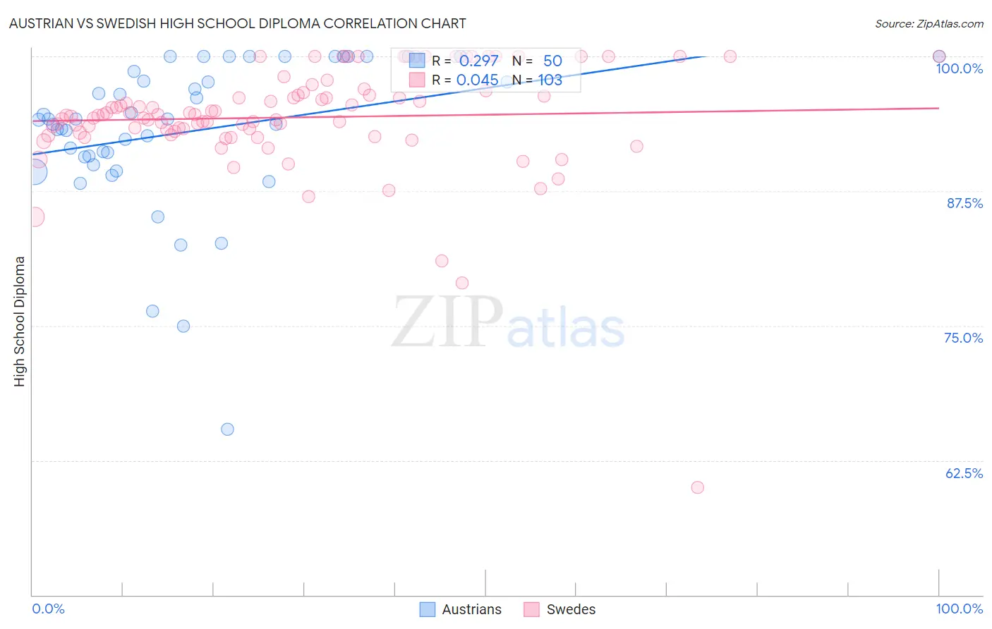 Austrian vs Swedish High School Diploma