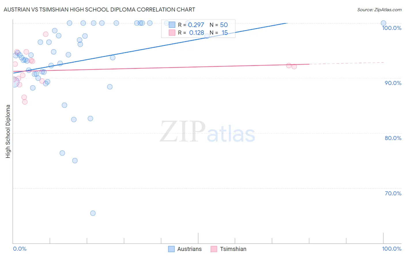 Austrian vs Tsimshian High School Diploma