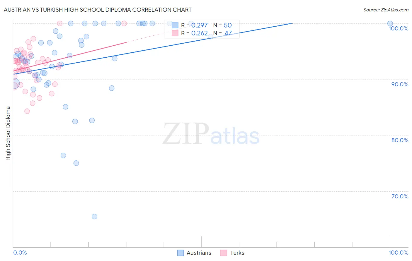 Austrian vs Turkish High School Diploma
