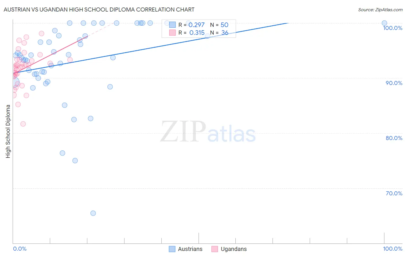 Austrian vs Ugandan High School Diploma