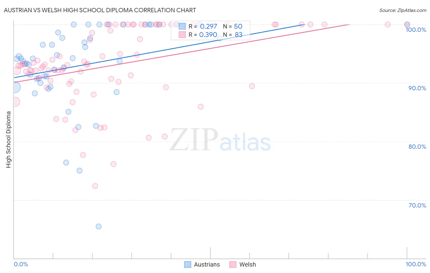 Austrian vs Welsh High School Diploma