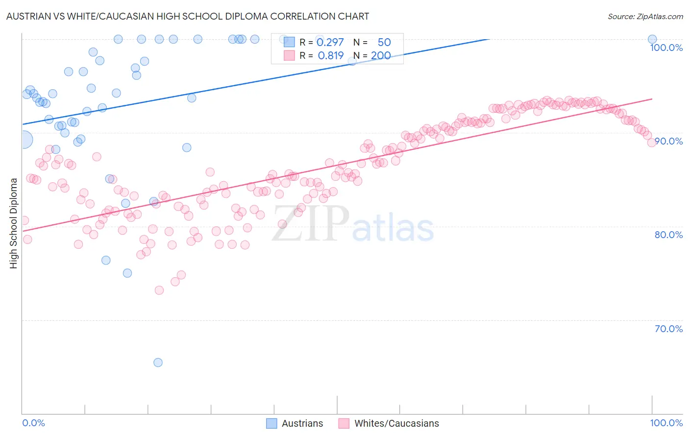 Austrian vs White/Caucasian High School Diploma