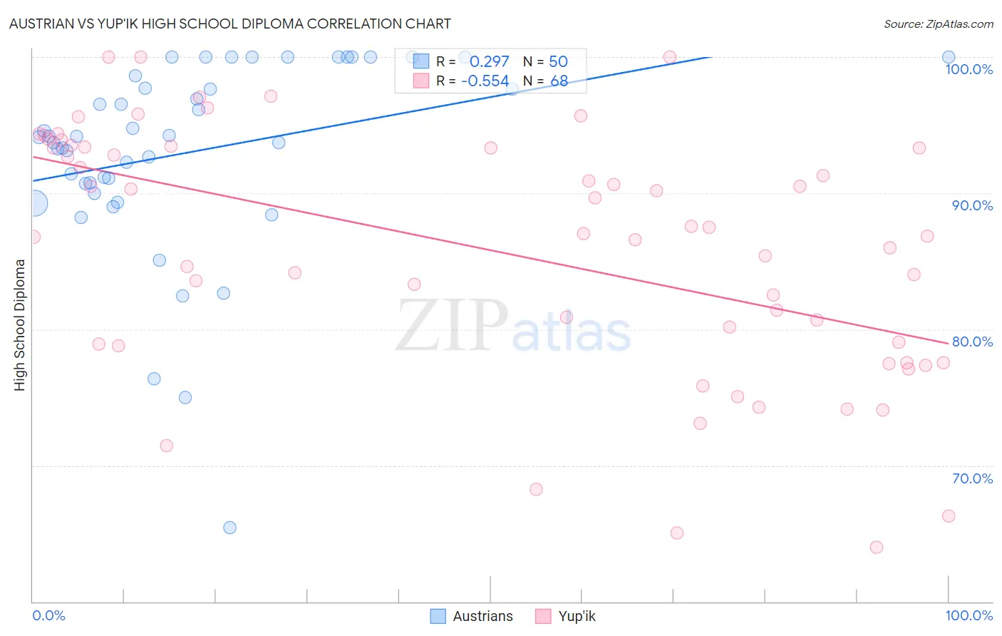 Austrian vs Yup'ik High School Diploma