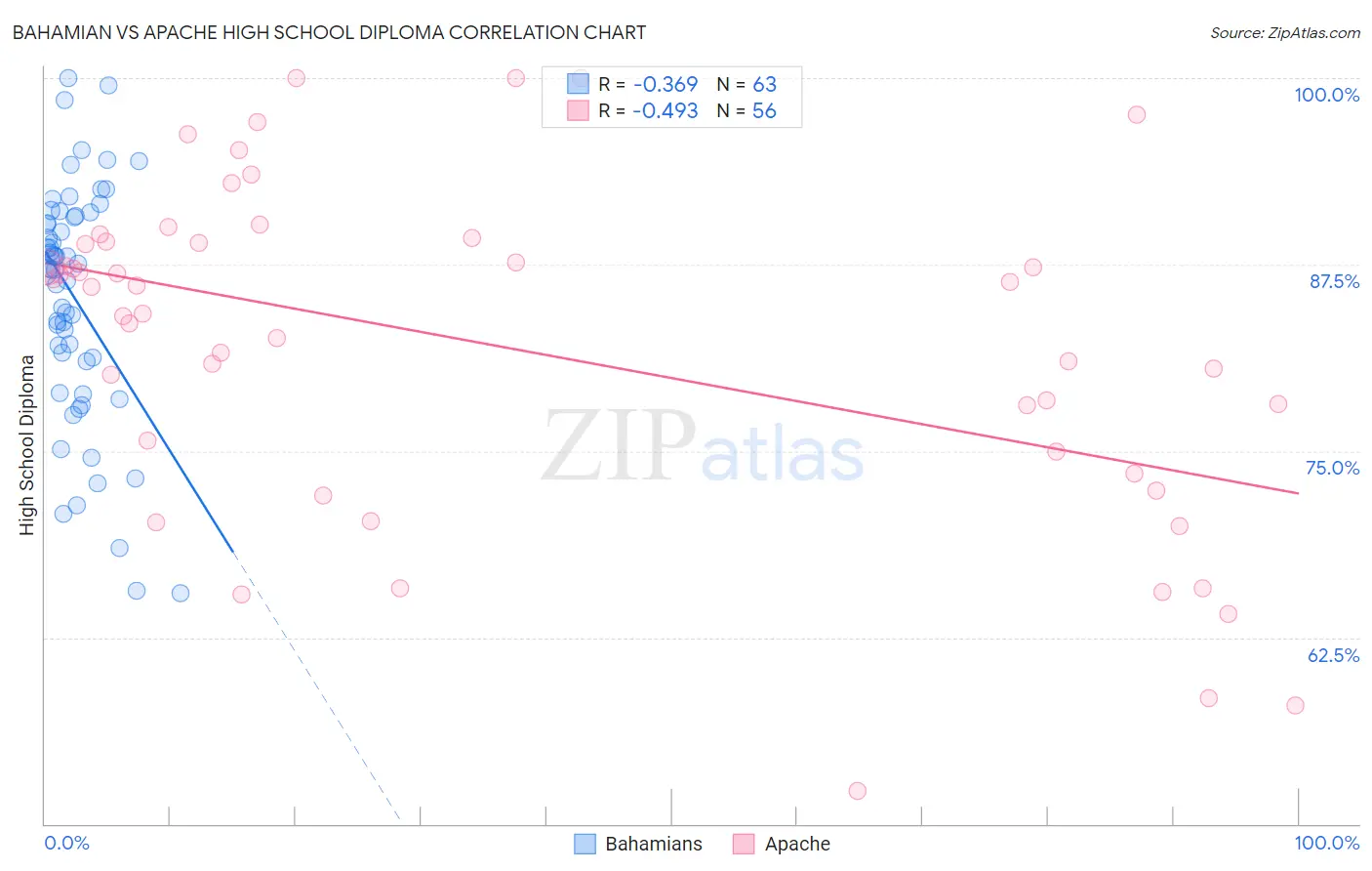 Bahamian vs Apache High School Diploma