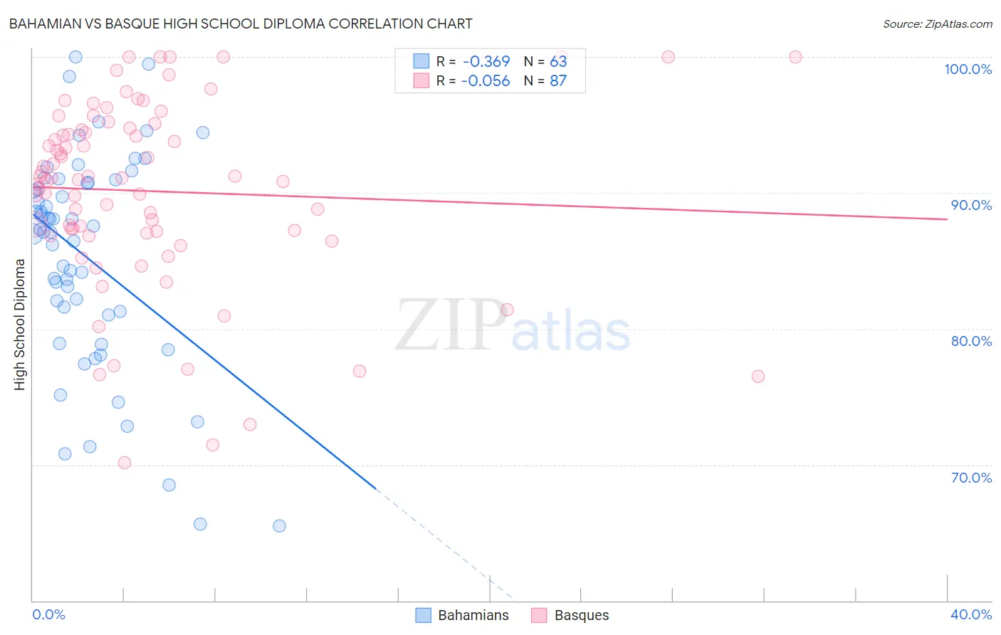 Bahamian vs Basque High School Diploma