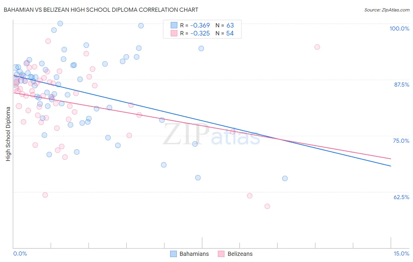 Bahamian vs Belizean High School Diploma