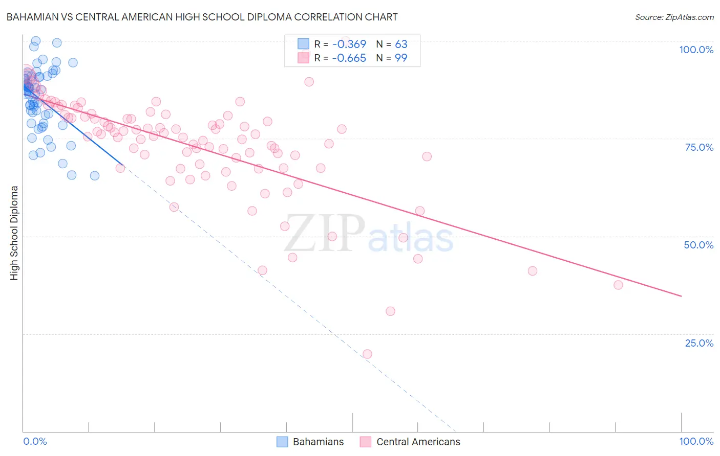 Bahamian vs Central American High School Diploma