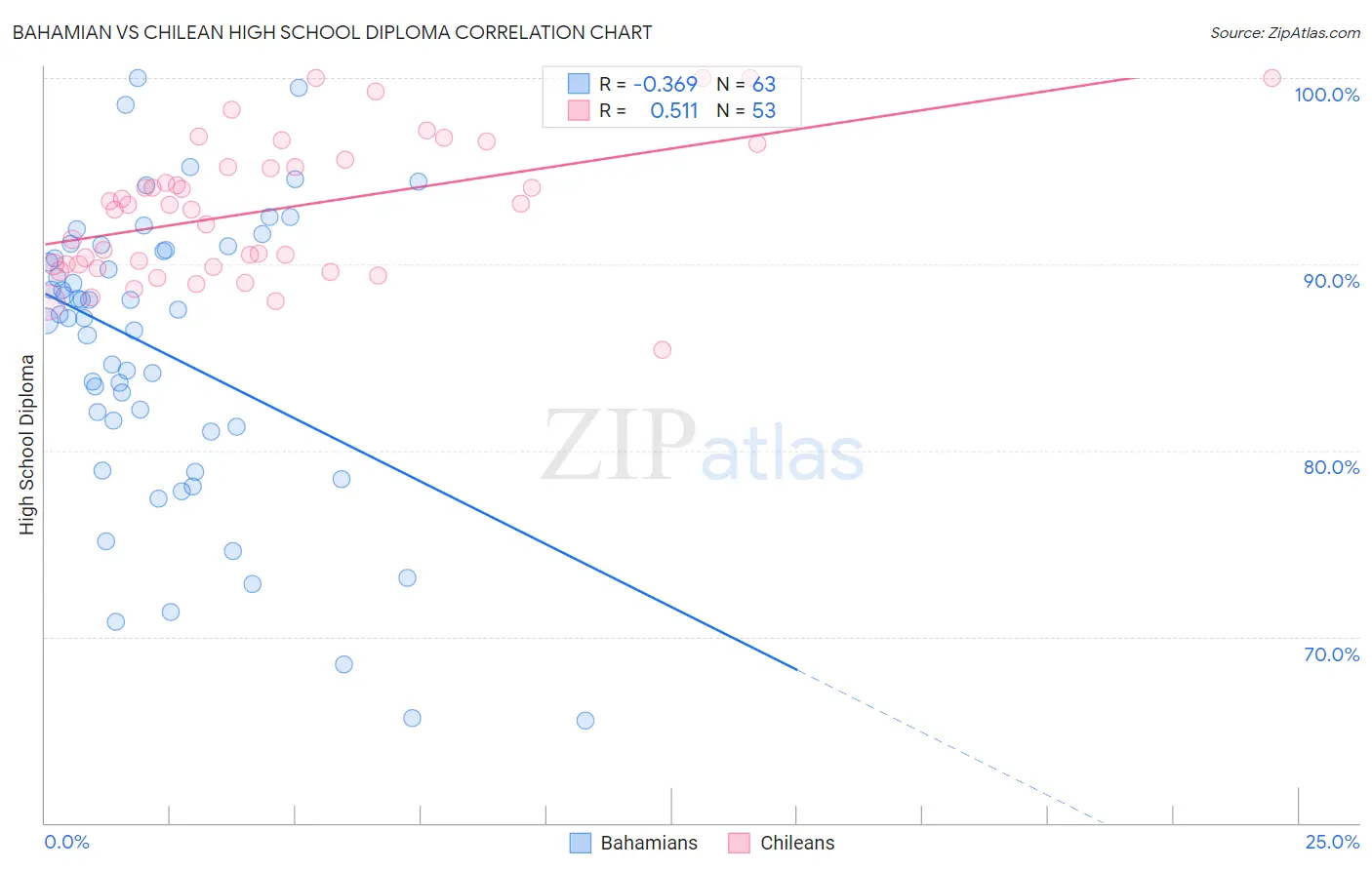 Bahamian vs Chilean High School Diploma