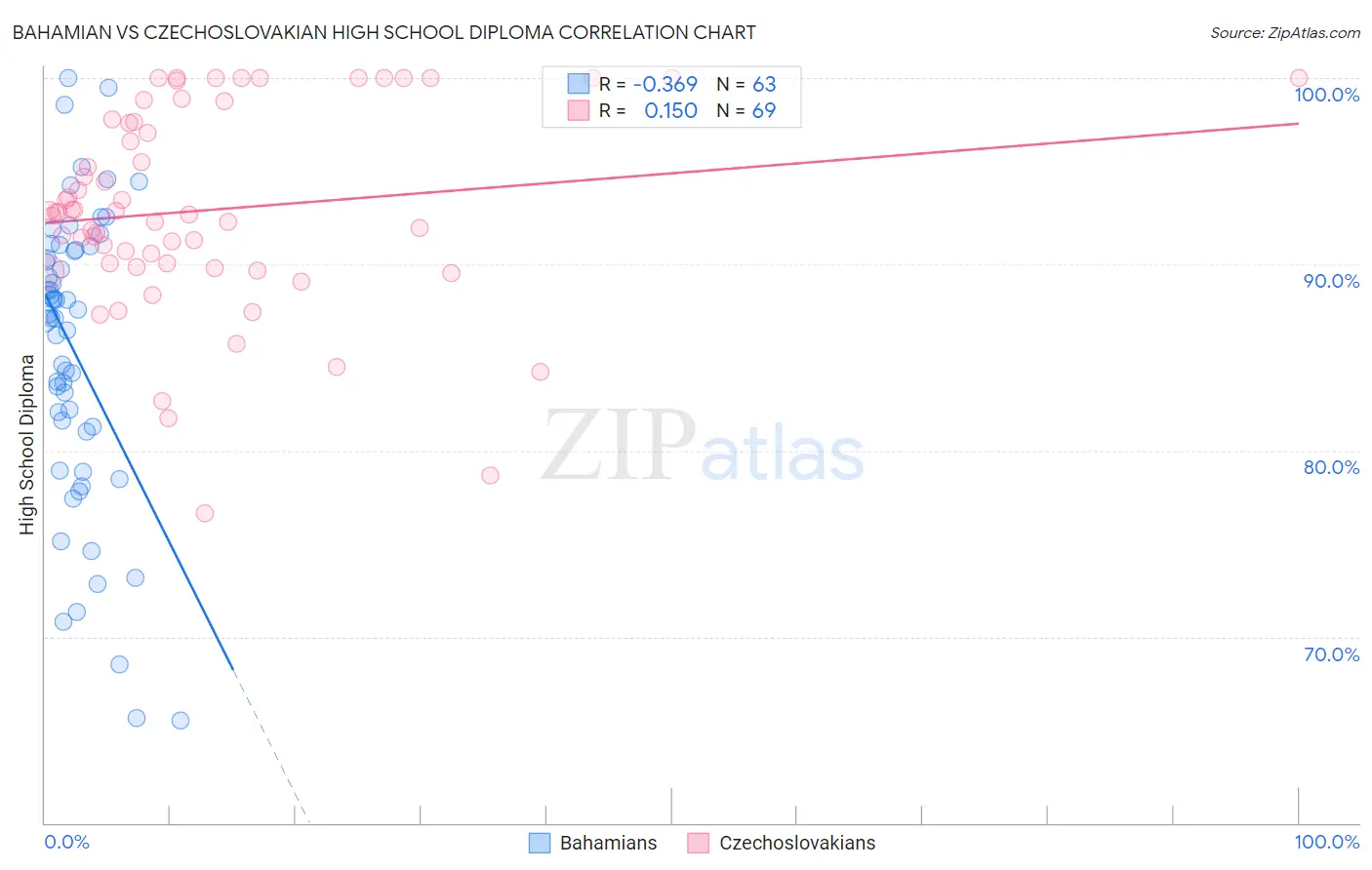 Bahamian vs Czechoslovakian High School Diploma