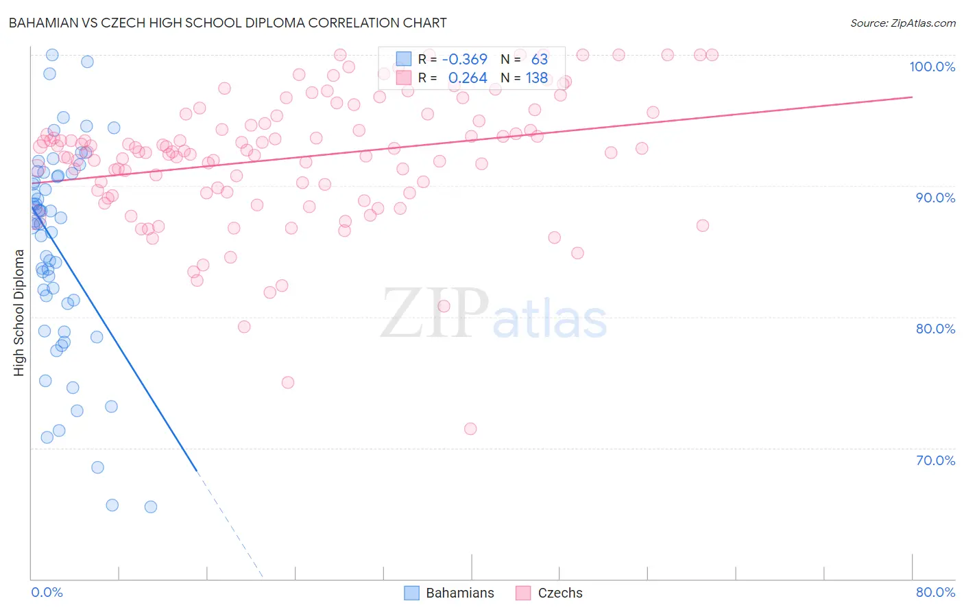 Bahamian vs Czech High School Diploma