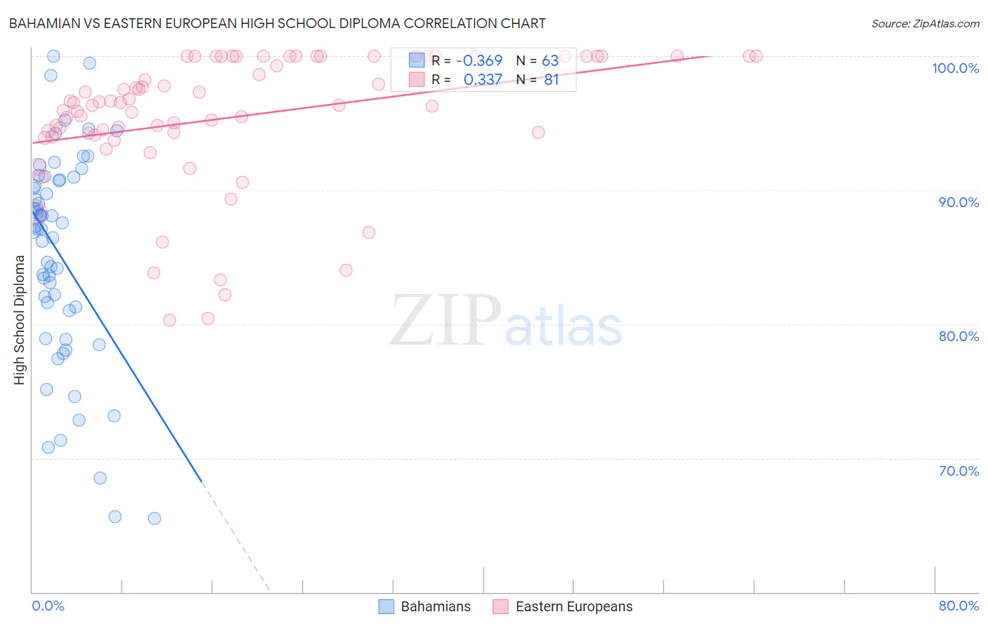 Bahamian vs Eastern European High School Diploma