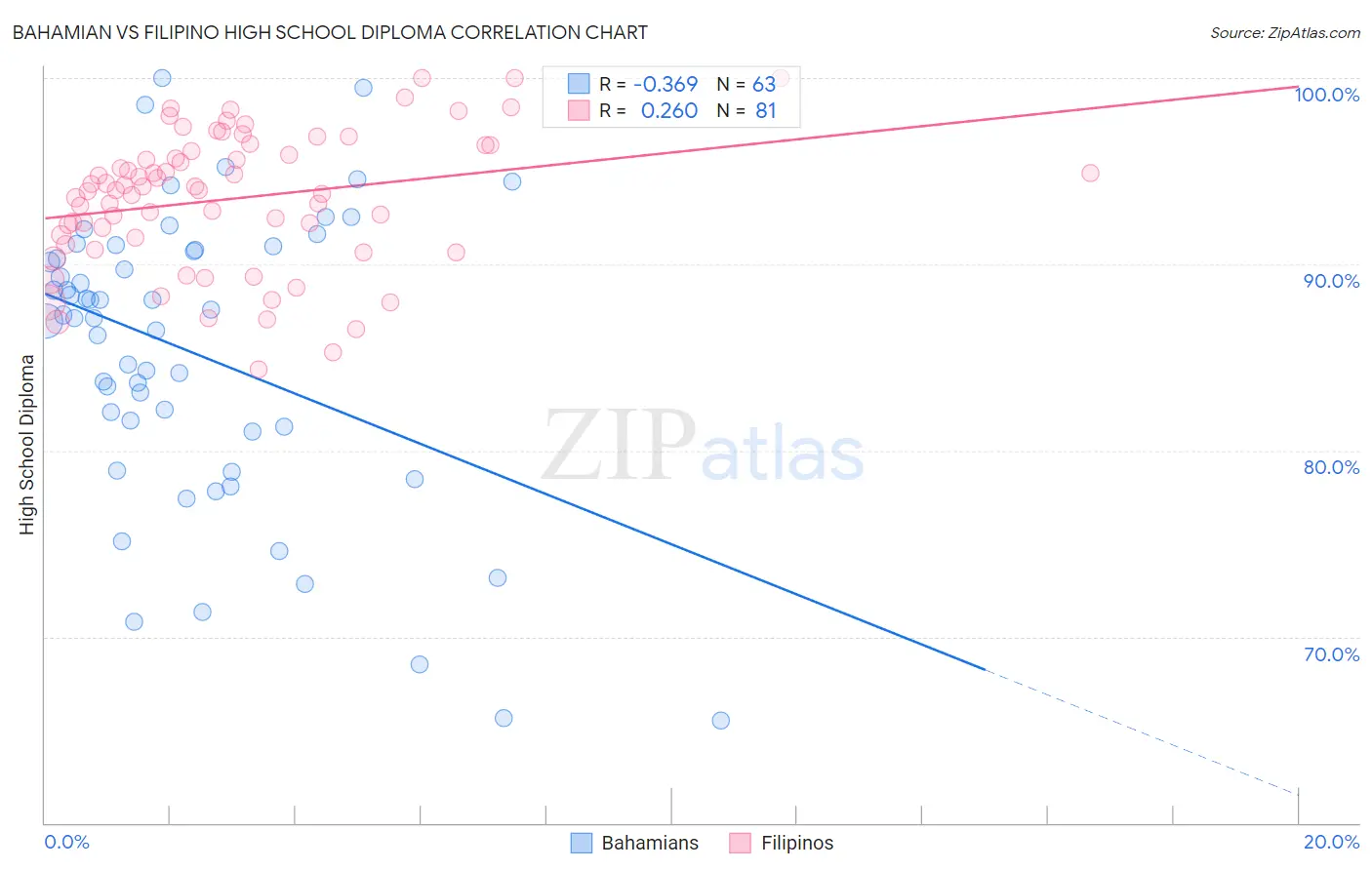 Bahamian vs Filipino High School Diploma