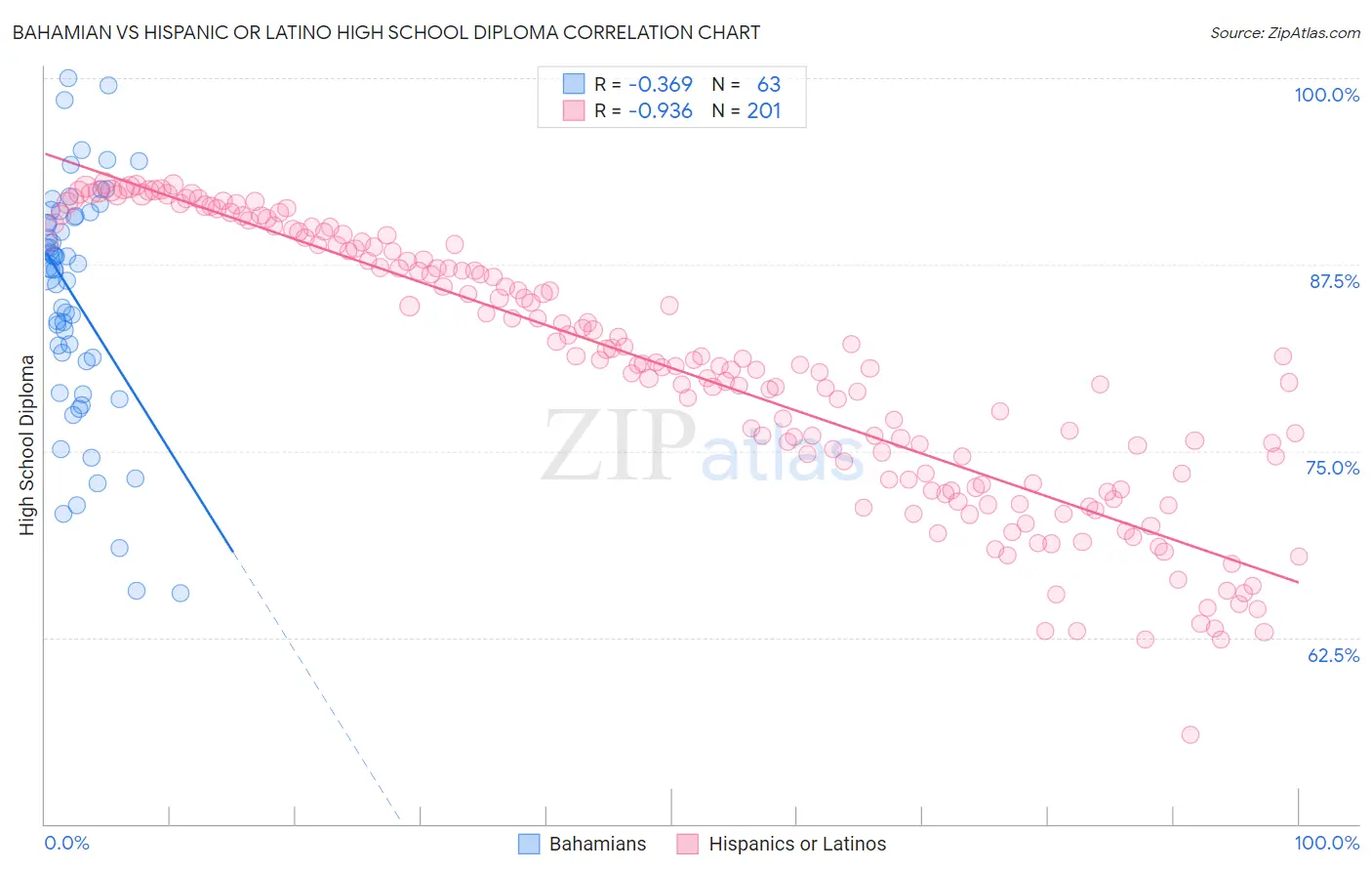 Bahamian vs Hispanic or Latino High School Diploma