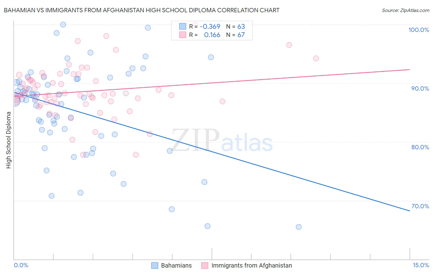 Bahamian vs Immigrants from Afghanistan High School Diploma