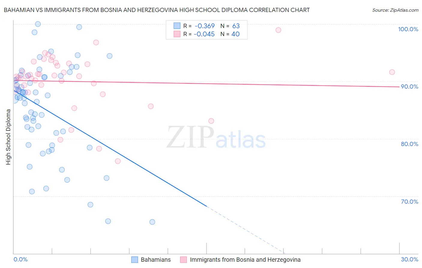 Bahamian vs Immigrants from Bosnia and Herzegovina High School Diploma