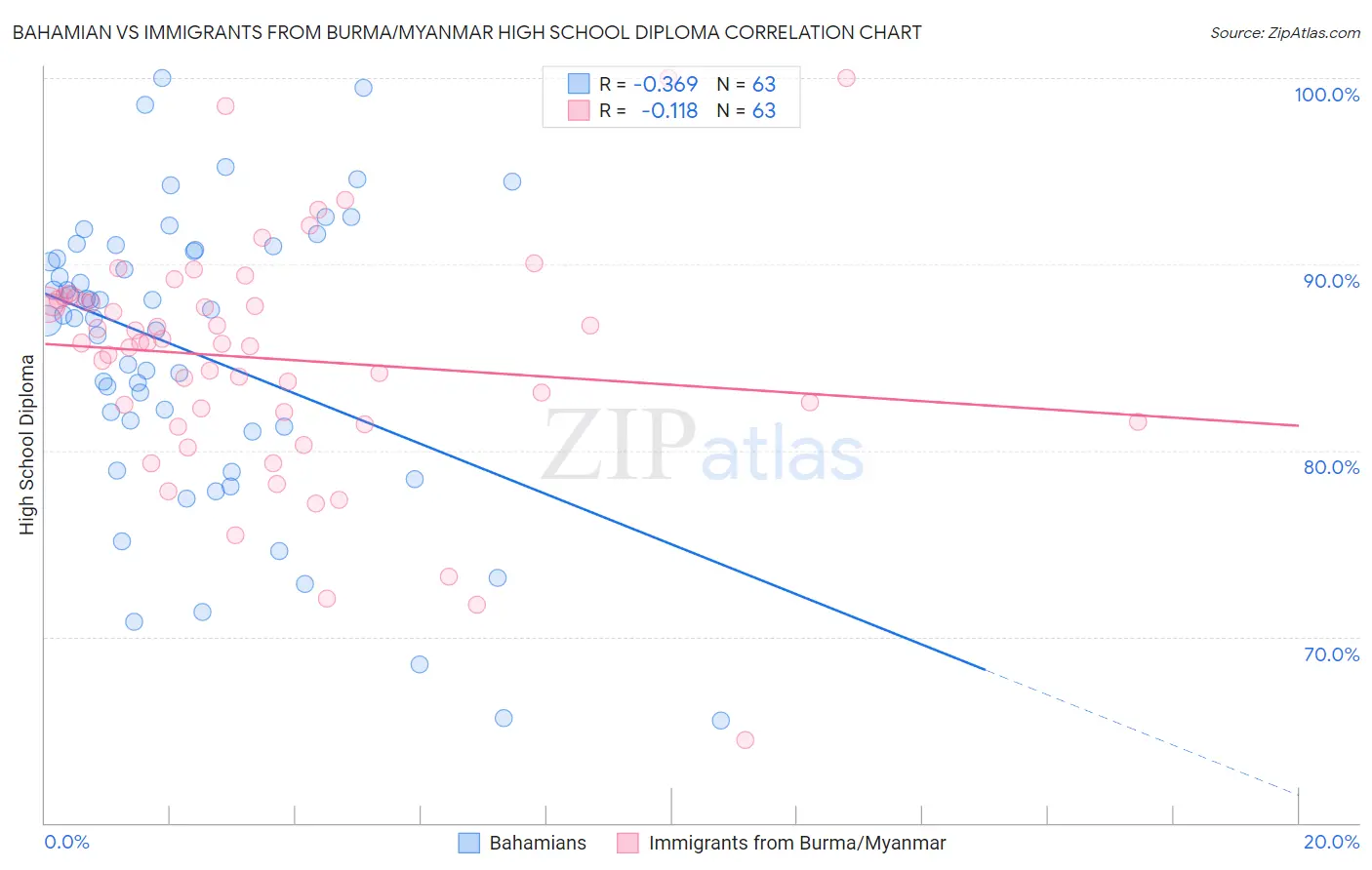 Bahamian vs Immigrants from Burma/Myanmar High School Diploma