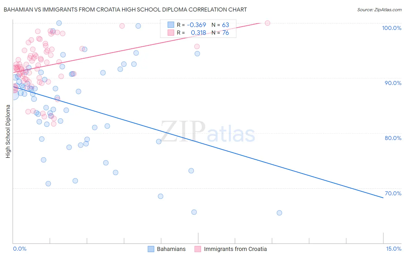 Bahamian vs Immigrants from Croatia High School Diploma