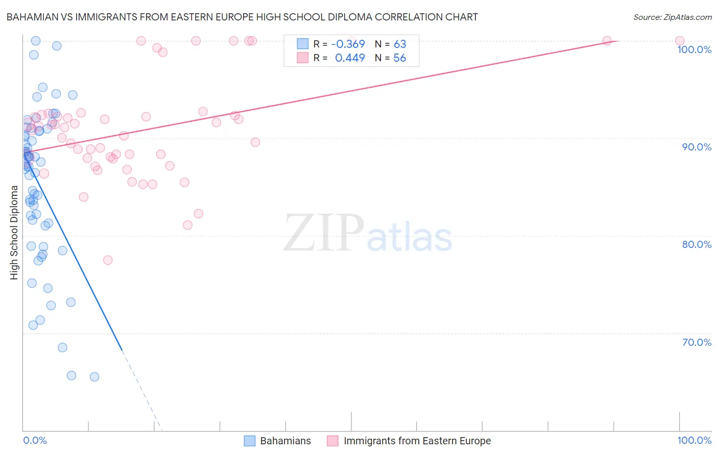 Bahamian vs Immigrants from Eastern Europe High School Diploma