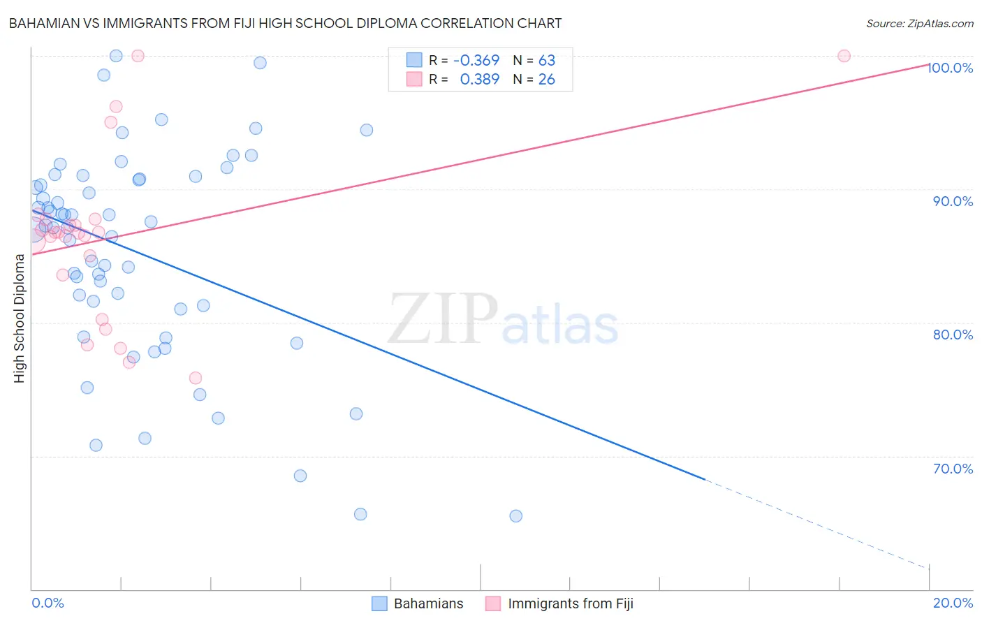 Bahamian vs Immigrants from Fiji High School Diploma