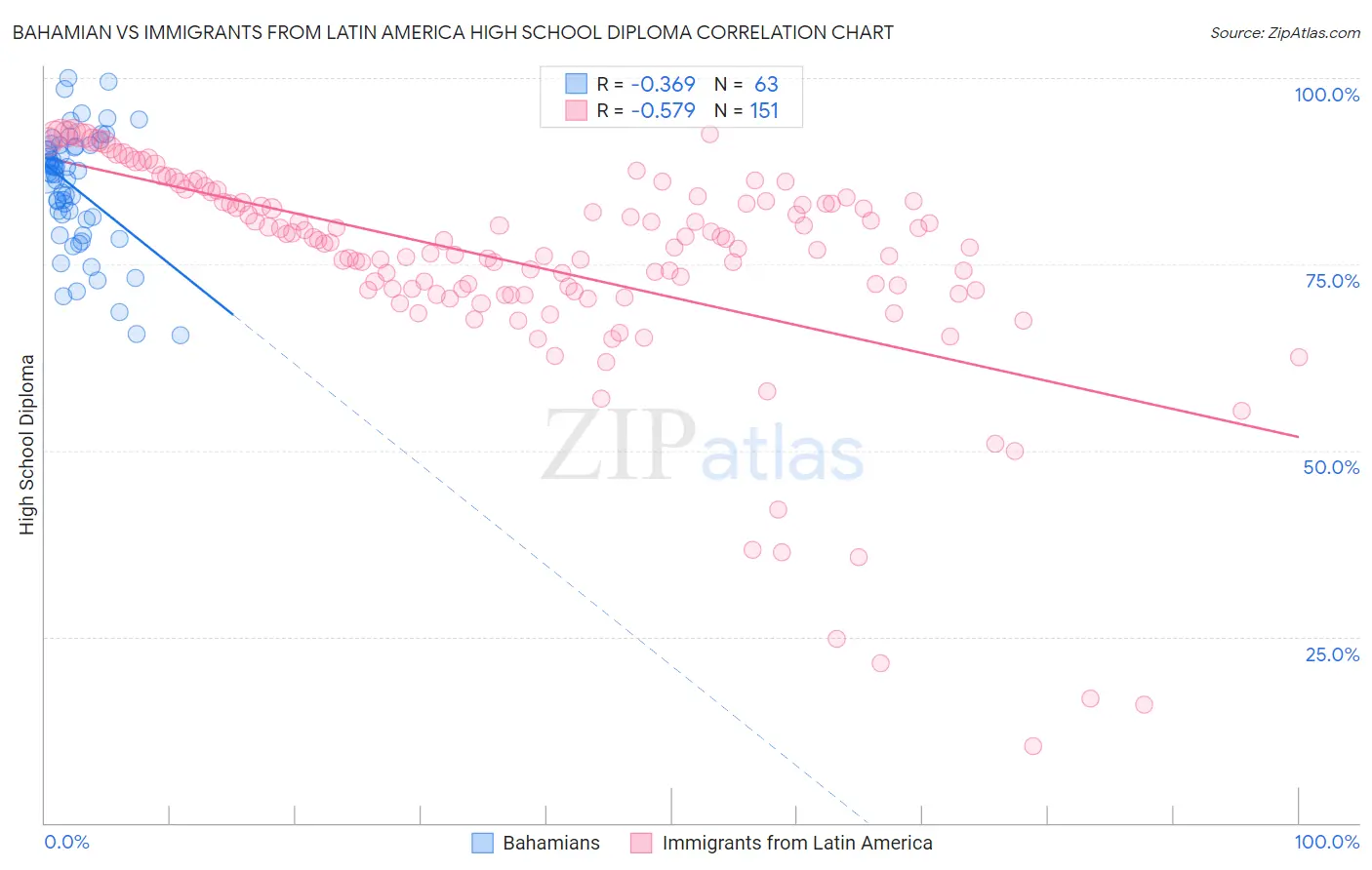 Bahamian vs Immigrants from Latin America High School Diploma