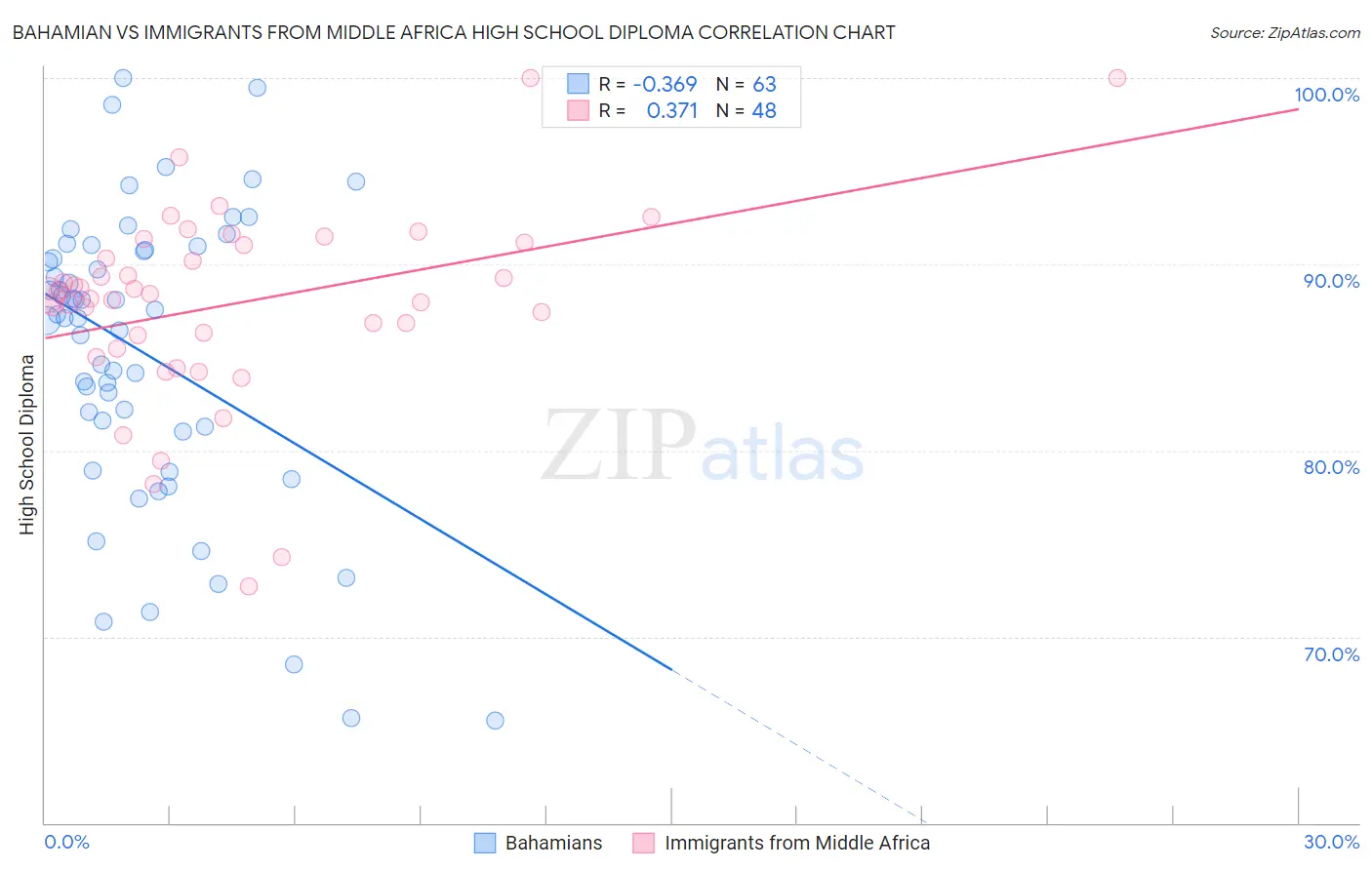 Bahamian vs Immigrants from Middle Africa High School Diploma
