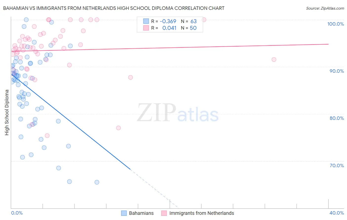 Bahamian vs Immigrants from Netherlands High School Diploma