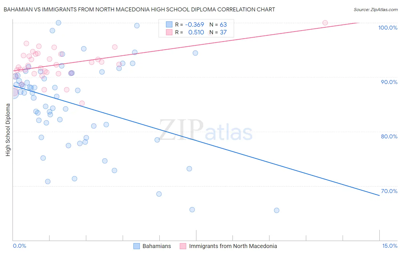 Bahamian vs Immigrants from North Macedonia High School Diploma