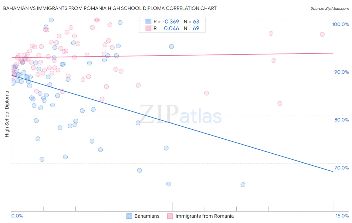 Bahamian vs Immigrants from Romania High School Diploma