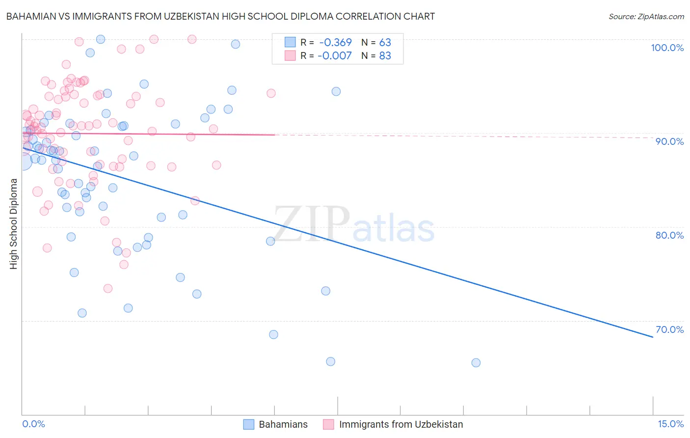 Bahamian vs Immigrants from Uzbekistan High School Diploma
