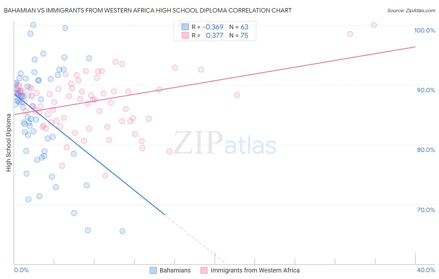 Bahamian vs Immigrants from Western Africa High School Diploma