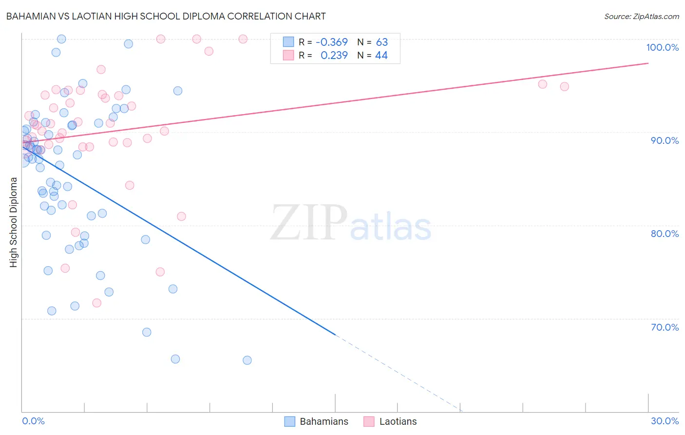 Bahamian vs Laotian High School Diploma