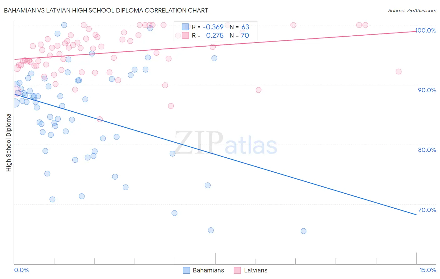 Bahamian vs Latvian High School Diploma