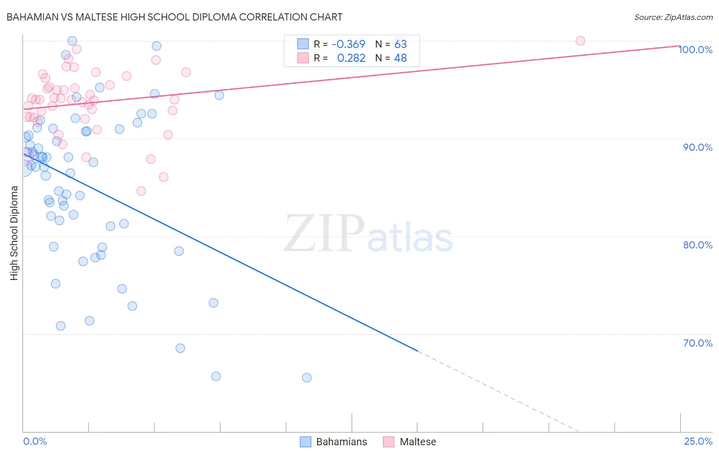 Bahamian vs Maltese High School Diploma