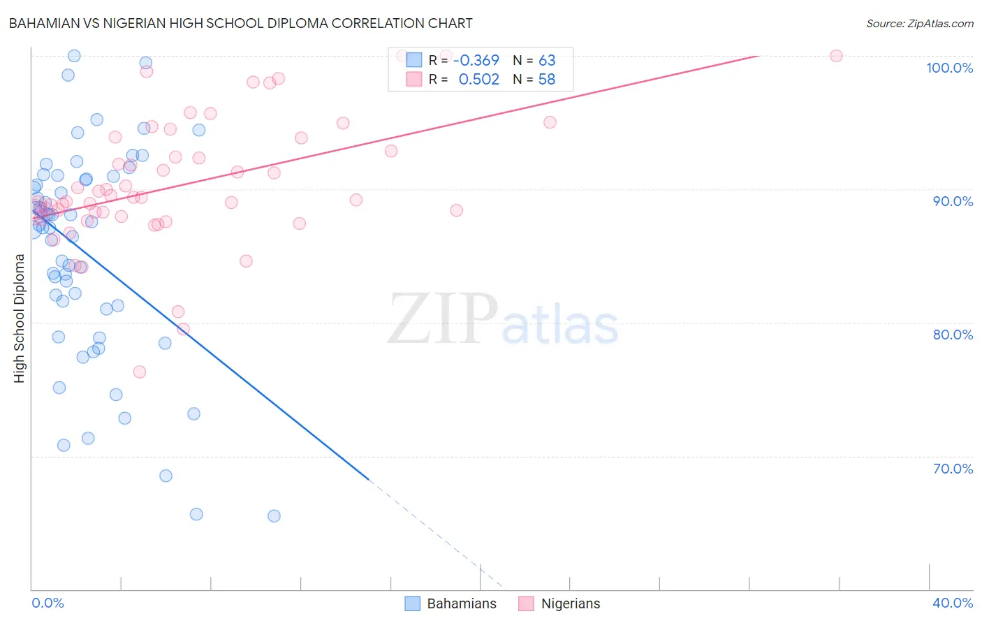 Bahamian vs Nigerian High School Diploma