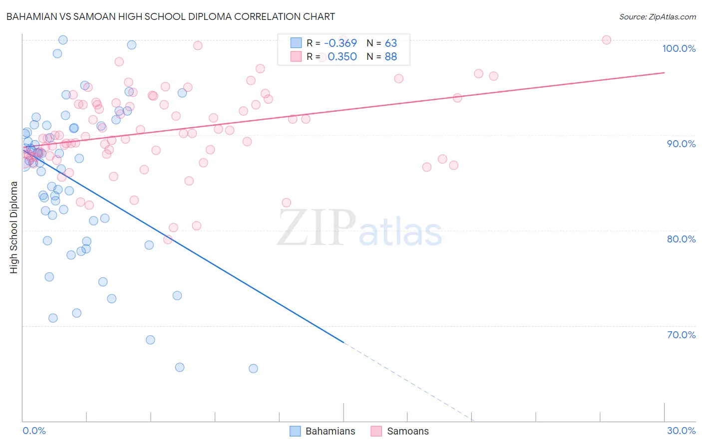 Bahamian vs Samoan High School Diploma