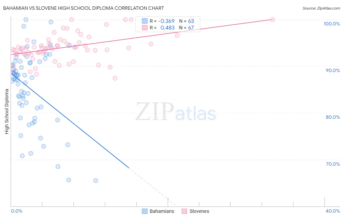 Bahamian vs Slovene High School Diploma