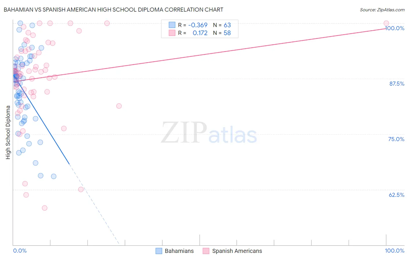 Bahamian vs Spanish American High School Diploma