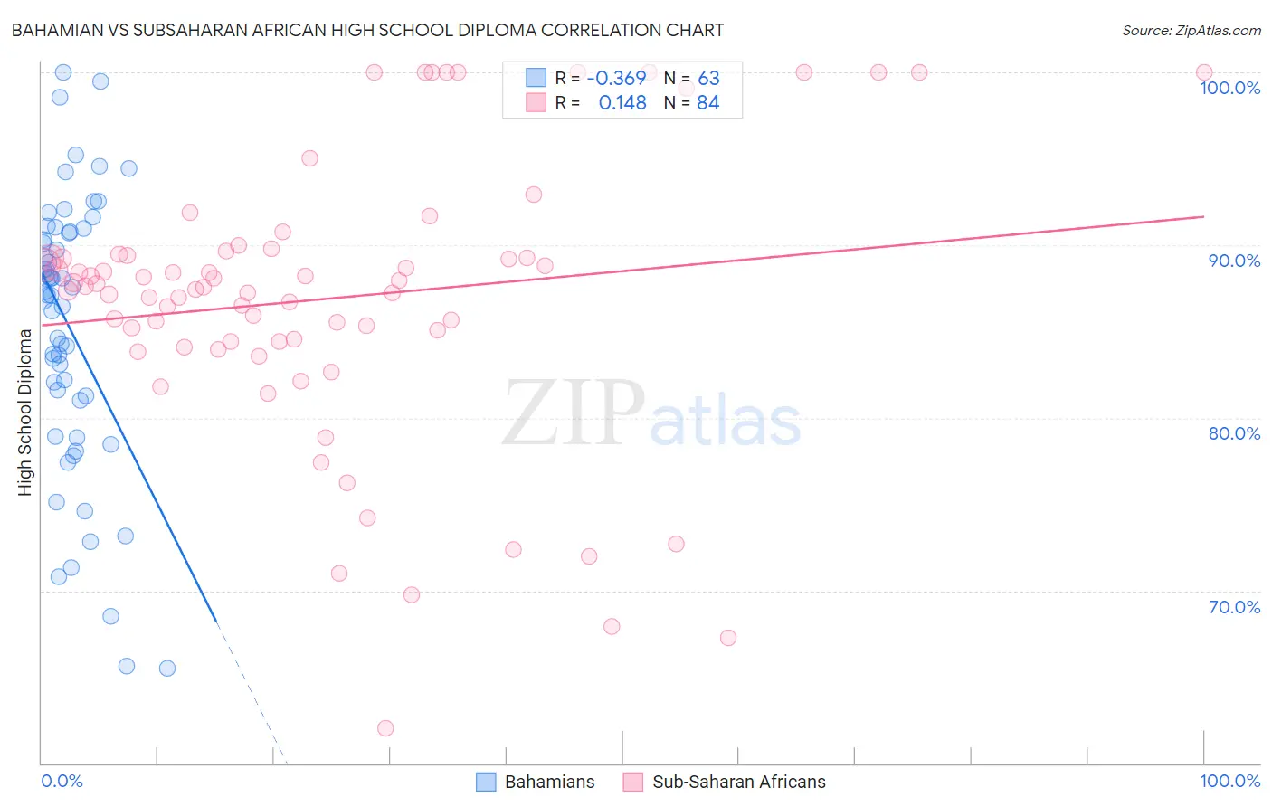 Bahamian vs Subsaharan African High School Diploma
