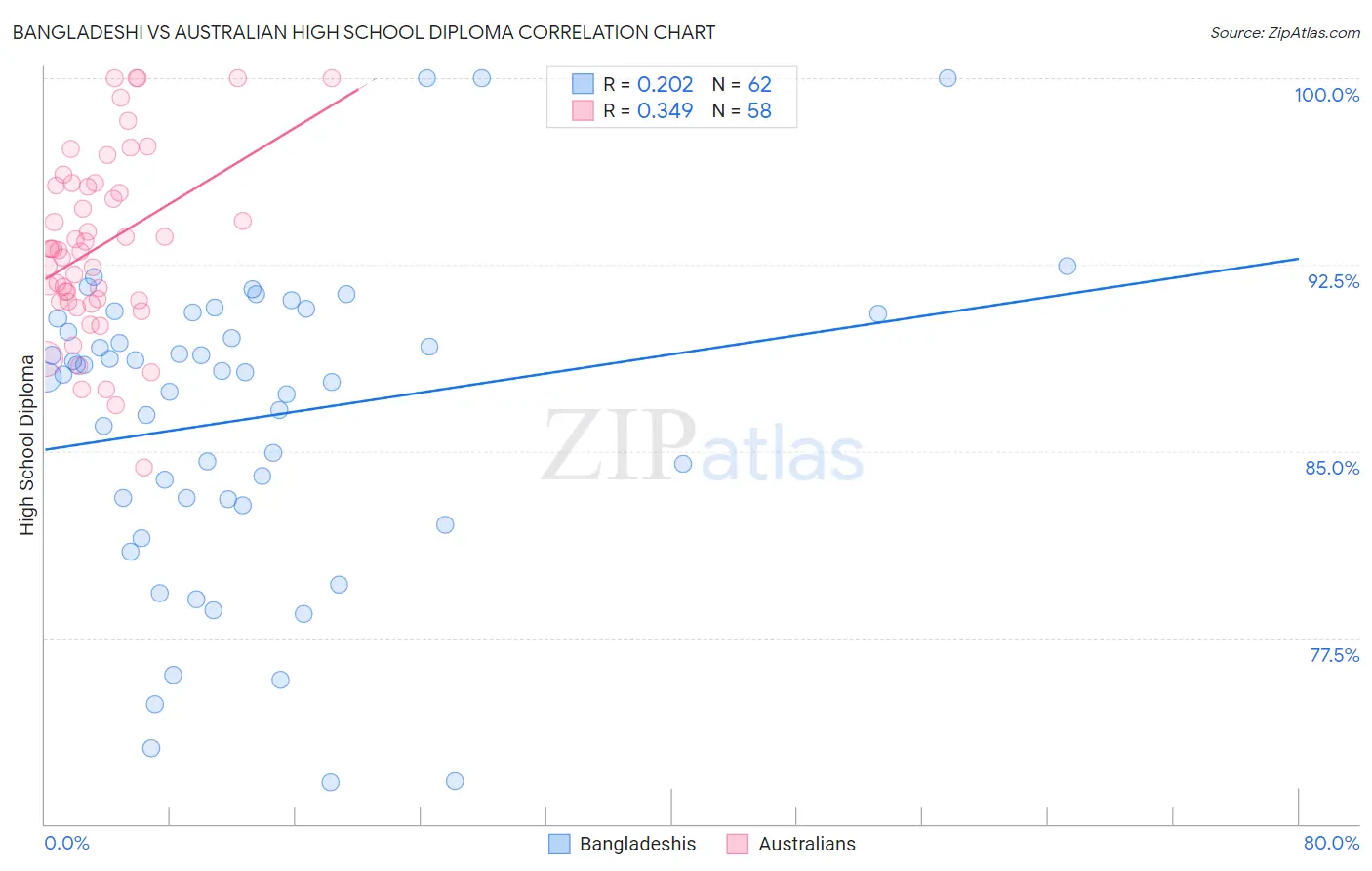 Bangladeshi vs Australian High School Diploma