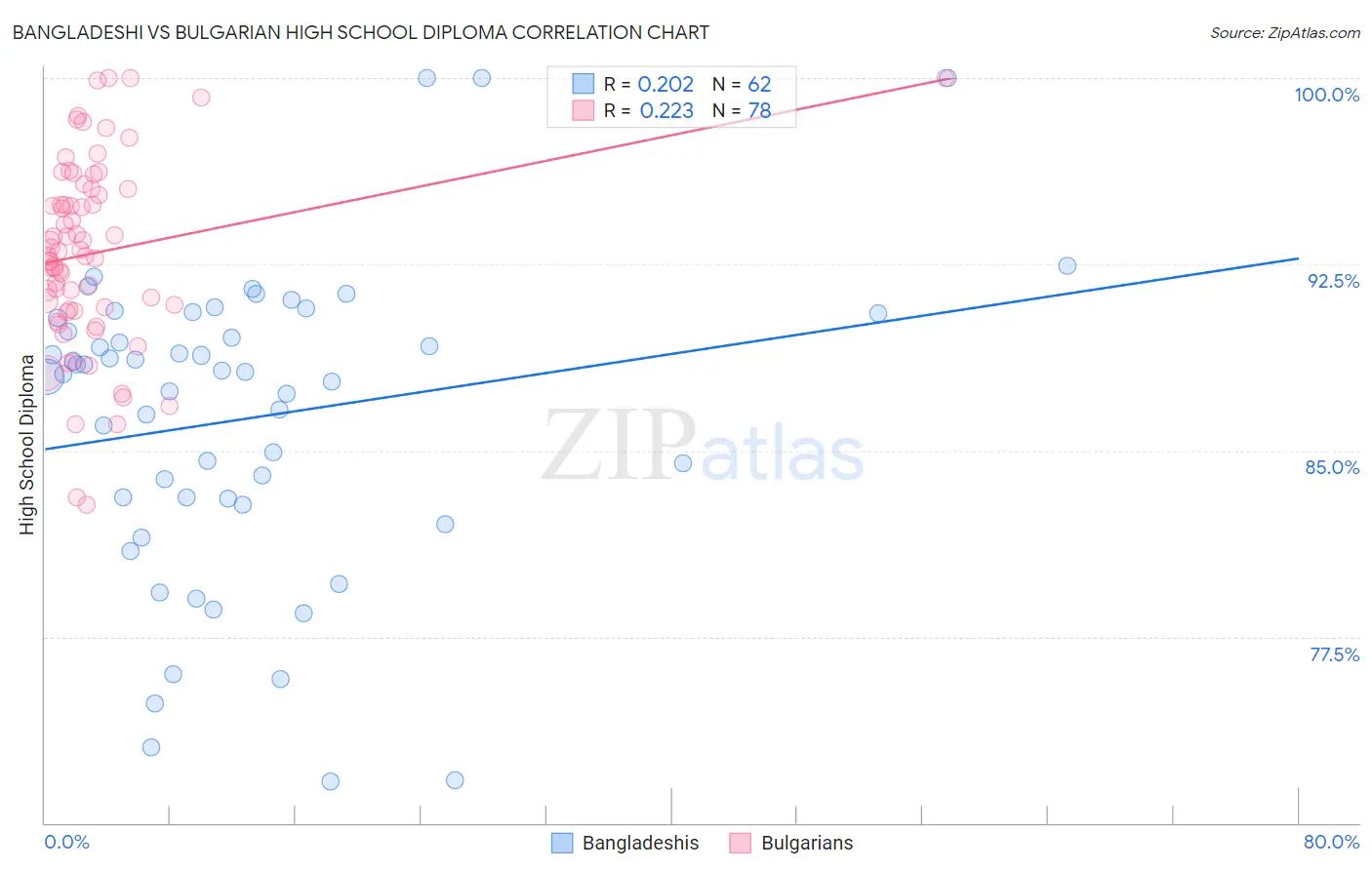 Bangladeshi vs Bulgarian High School Diploma