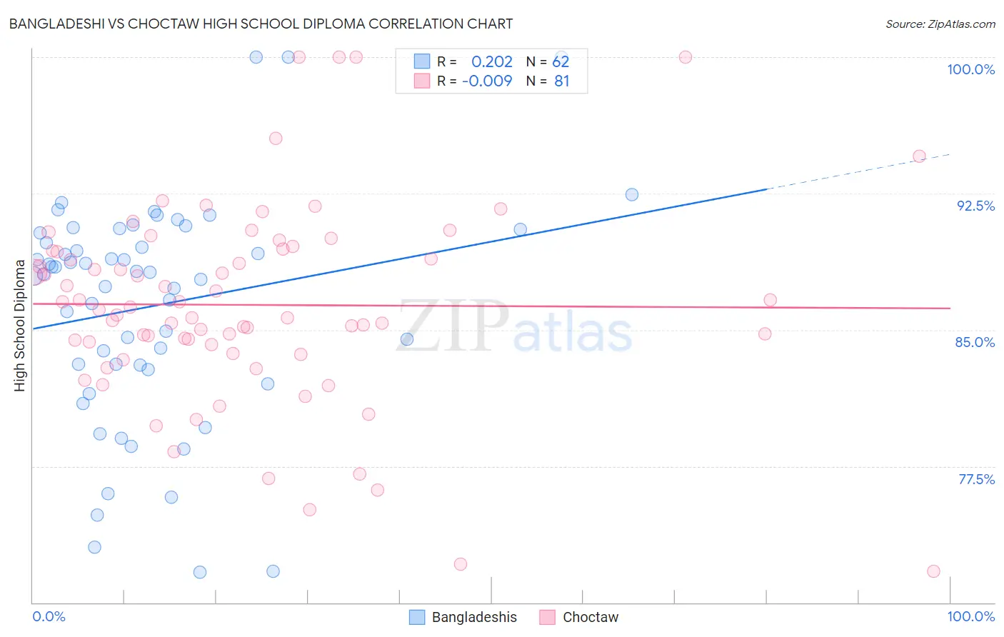 Bangladeshi vs Choctaw High School Diploma
