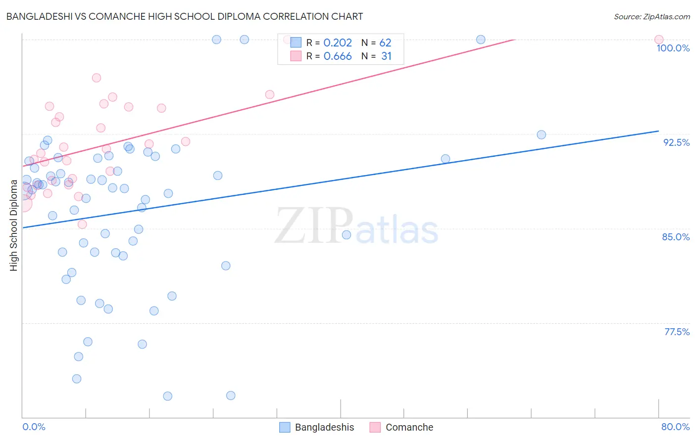 Bangladeshi vs Comanche High School Diploma