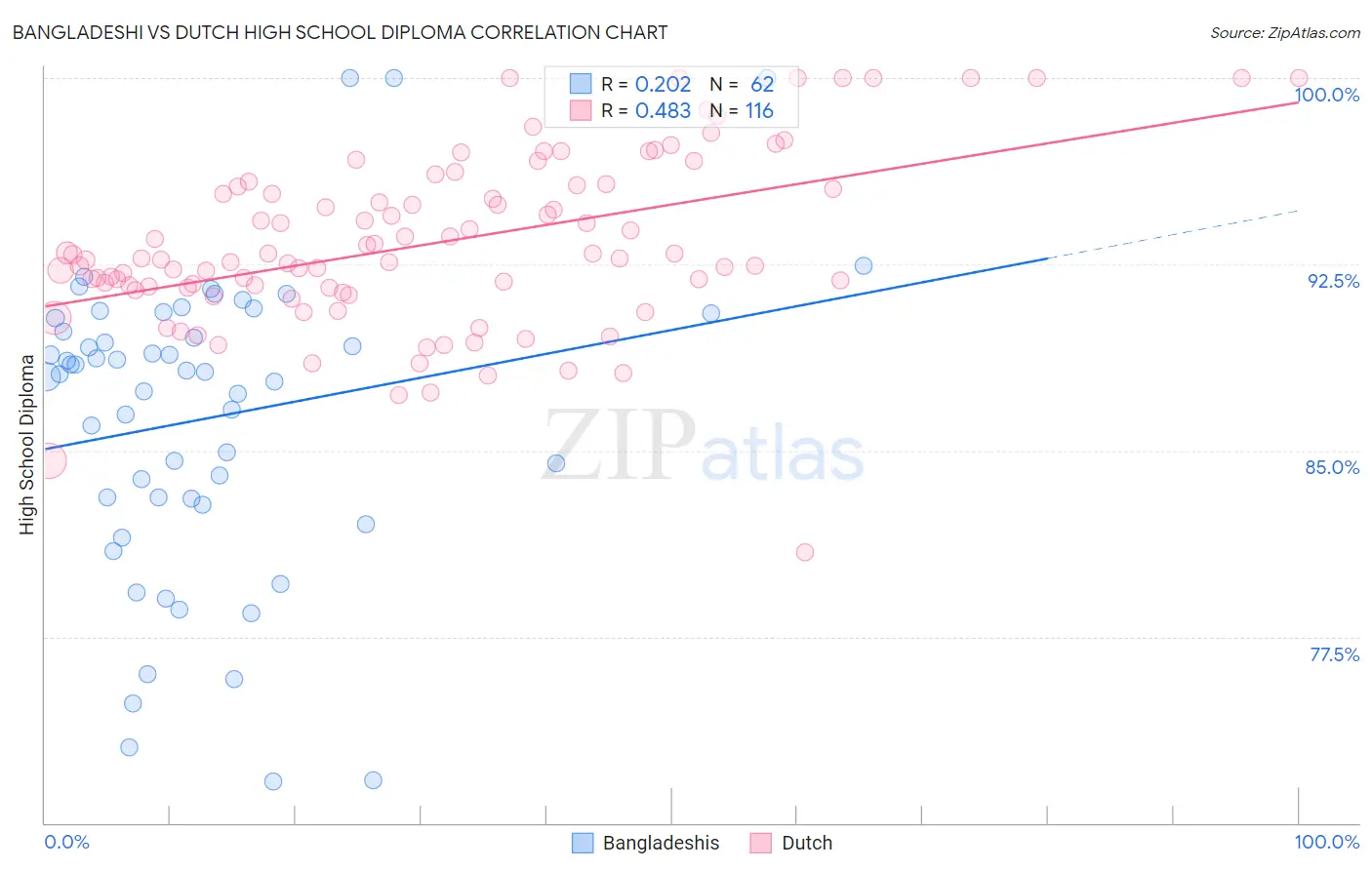 Bangladeshi vs Dutch High School Diploma