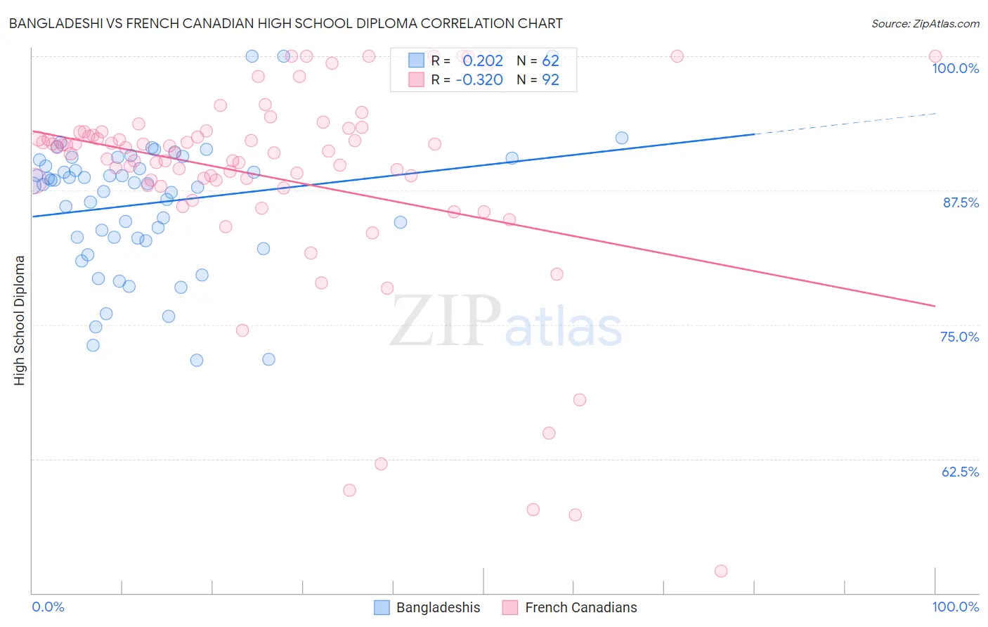 Bangladeshi vs French Canadian High School Diploma
