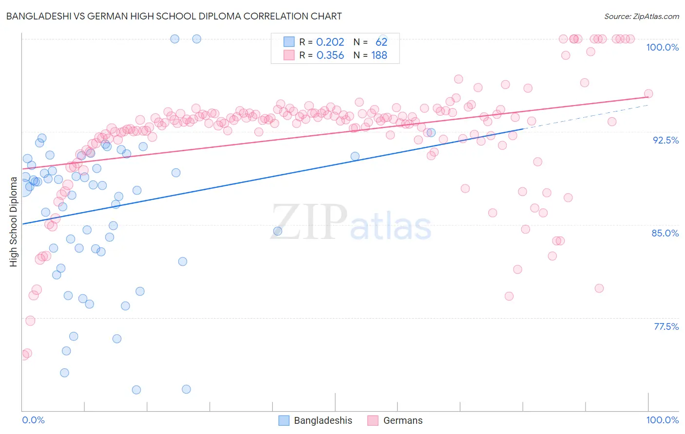 Bangladeshi vs German High School Diploma